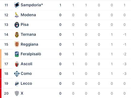 Serie B, giornata 1: partono bene Sampdoria e Parma