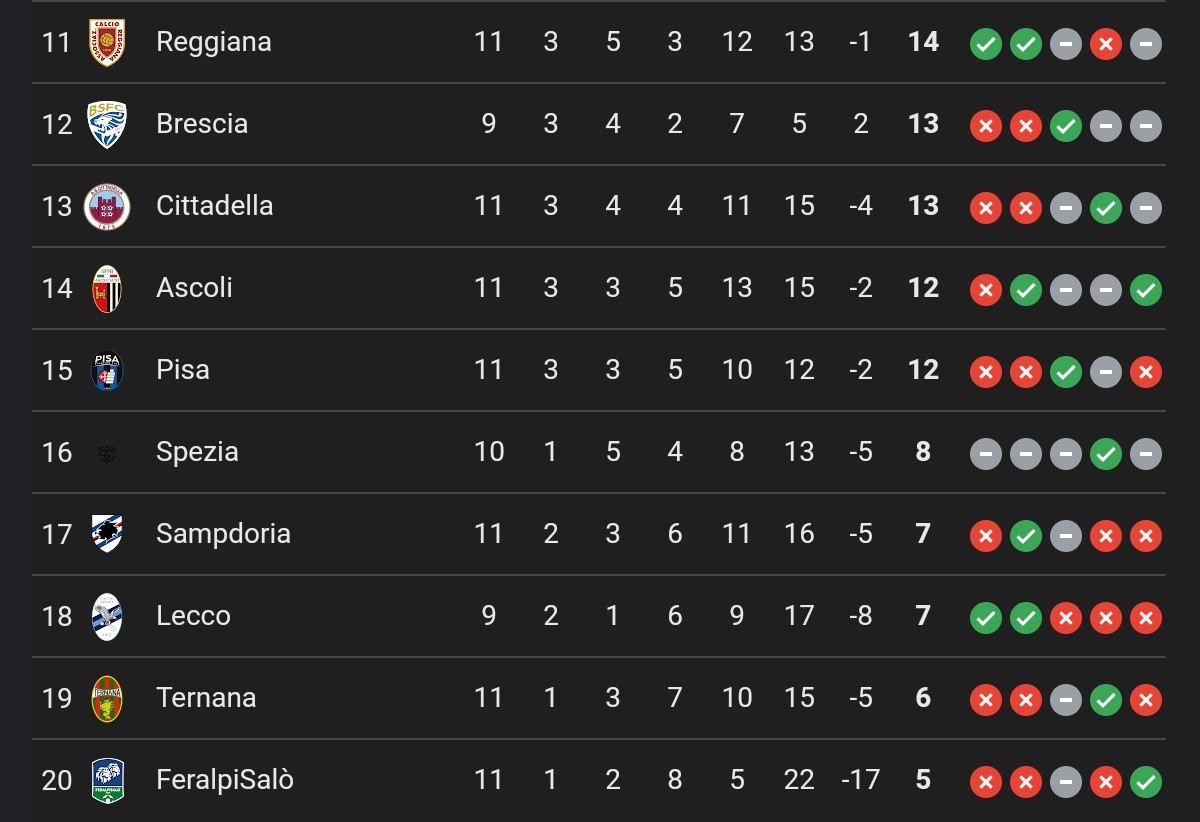 Serie B, giornata 11: il Bari torna a vincere, colpo Lecco a Palermo