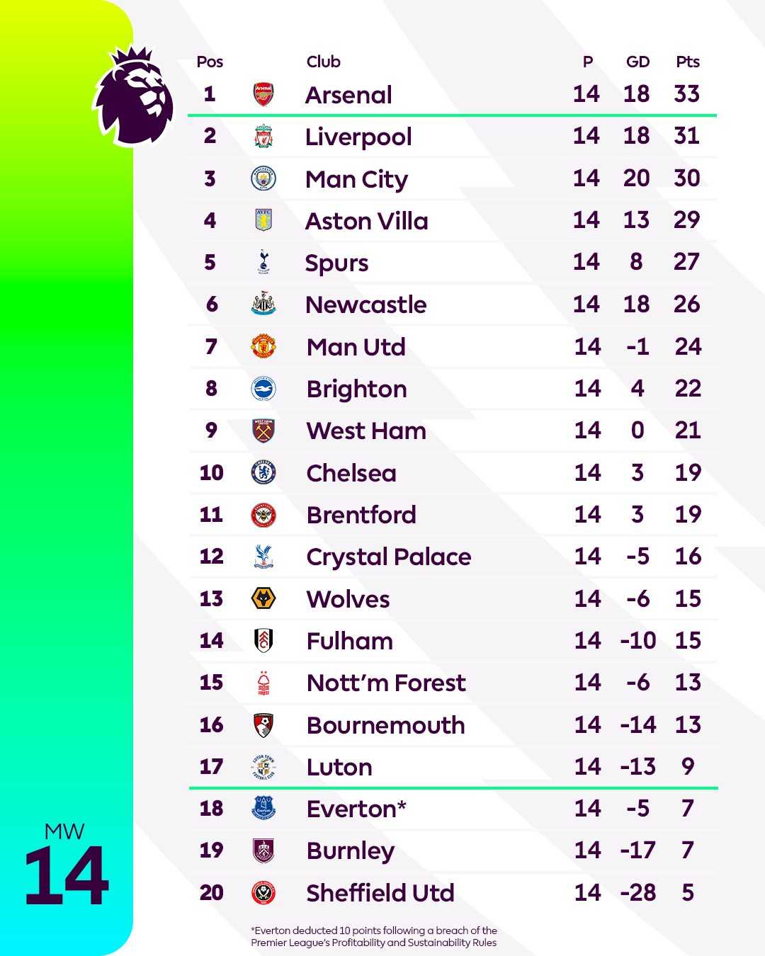 Premier League, giornata 14: il Manchester City pareggia e l'Arsenal allunga