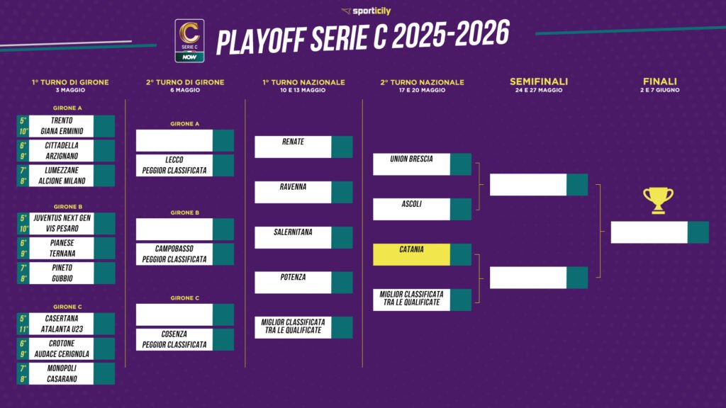 Playoff Serie C: risultati del secondo turno, fase a gironi