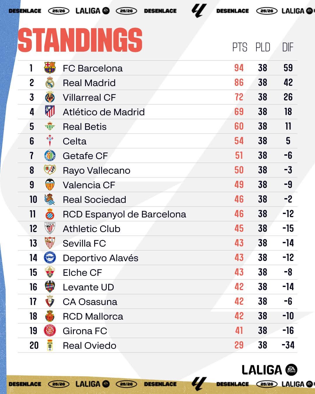 Liga, giornata 38: Getafe in Europa, scendono Girona e Maiorca