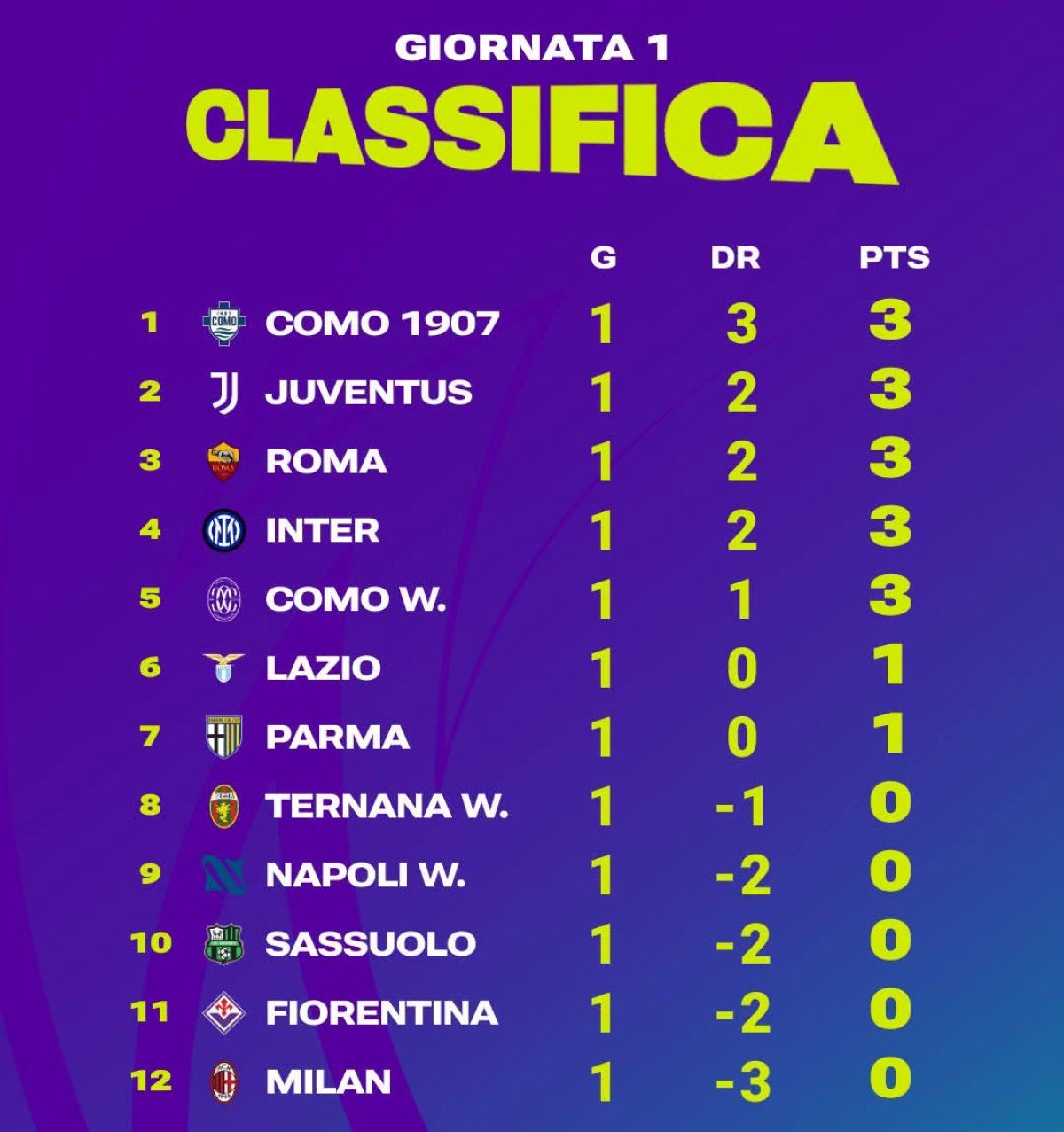 Serie A Women, giornata 1: risplende Como, le big 3 non deludono