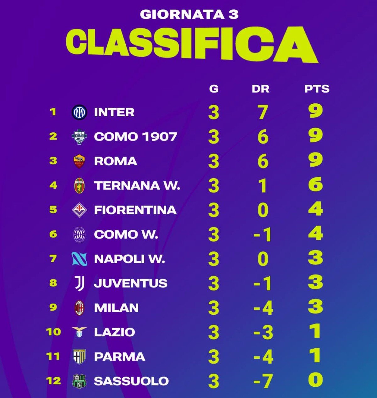Serie A Women, giornata 3: ecco la Napoli, il Como 1907 fa la storia