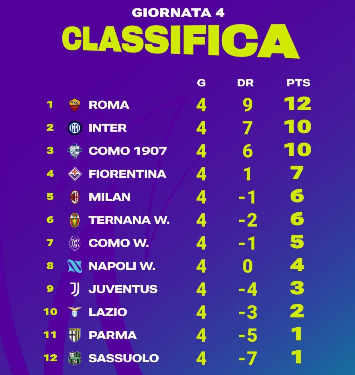Serie A Women, giornata 4: primo stop per l'Inter, la Roma asfalta il campionato