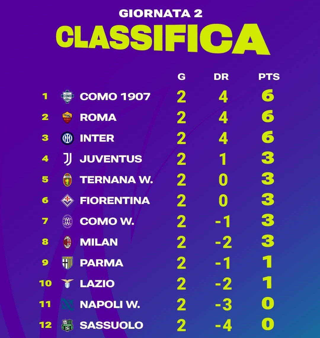 Serie A Women, giornata 2: la capitale è giallorossa, colpi grossi in trasferta
