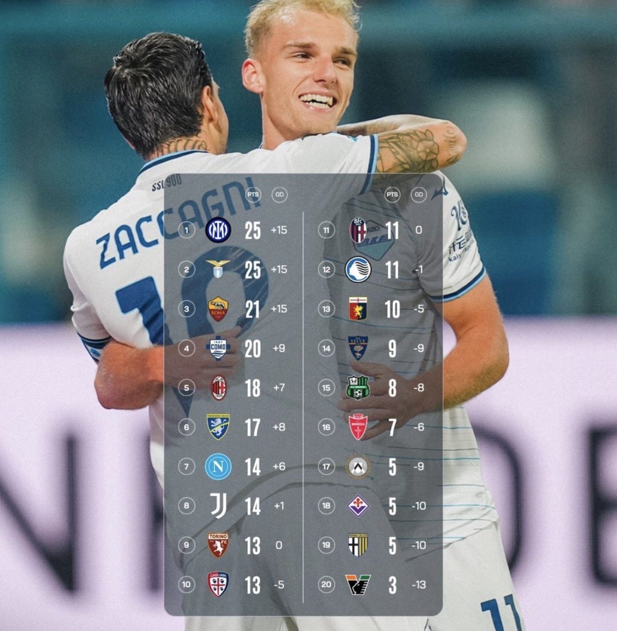 Serie A: tra sorprese in vetta e big in difficoltà